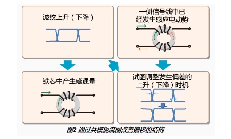利用信号线共模扼流圈有效消除共模噪音
