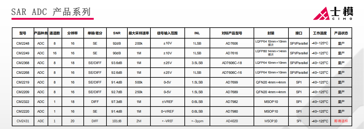 SAR ADC 产品系列 SAR ADC 产品系列