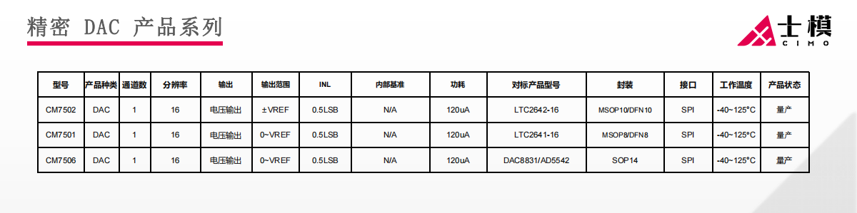 精密DAC产品系列 精密DAC产品系列