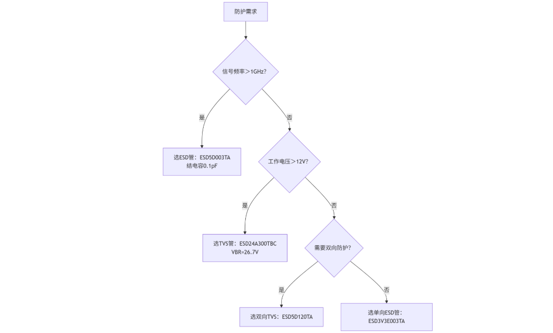 ESD管与TVS管选型决策树.png