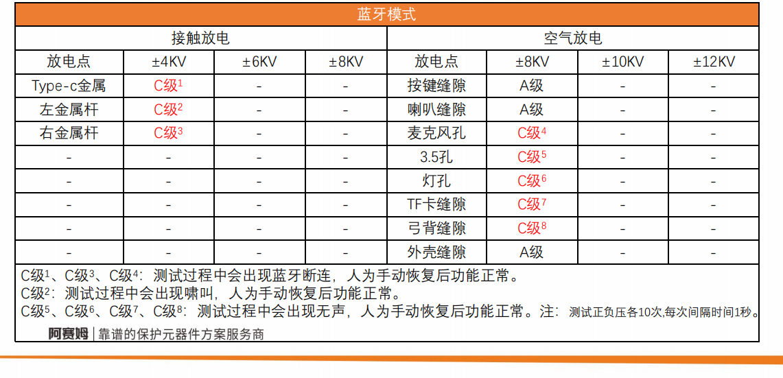 整改前测试数据