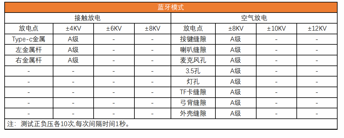 整改后测试数据