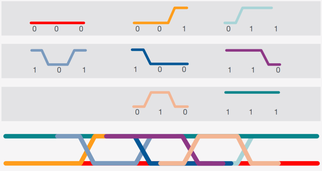 8种比特跳变组合及其层叠形成的眼图